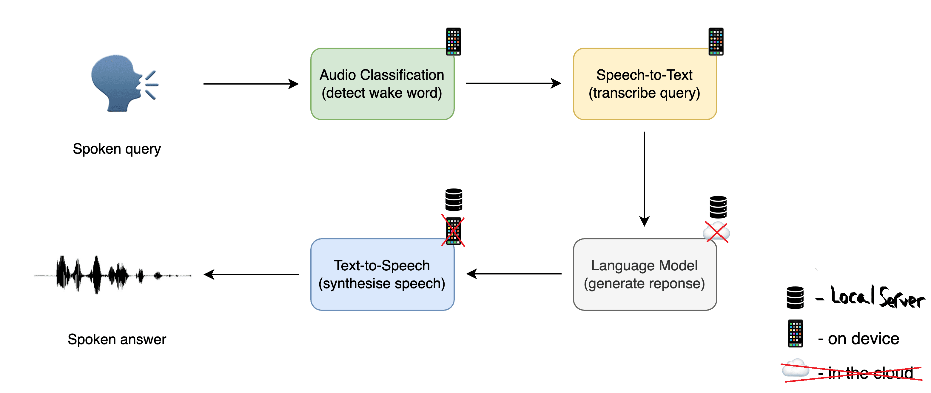 Speech-to-speech pipeline diagram: wake word / STT / LLM / TTS